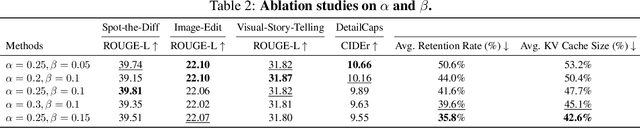Figure 3 for PLPHP: Per-Layer Per-Head Vision Token Pruning for Efficient Large Vision-Language Models