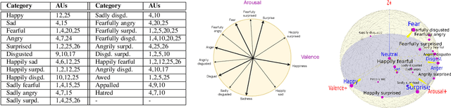 Figure 2 for A Unified and Interpretable Emotion Representation and Expression Generation