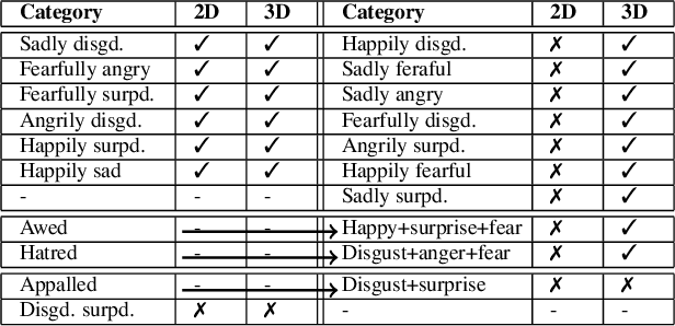 Figure 1 for A Unified and Interpretable Emotion Representation and Expression Generation