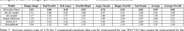 Figure 3 for A Unified and Interpretable Emotion Representation and Expression Generation
