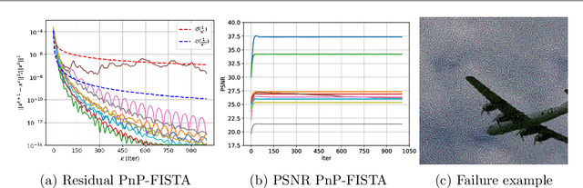 Figure 4 for Provably Convergent Plug-and-Play Quasi-Newton Methods