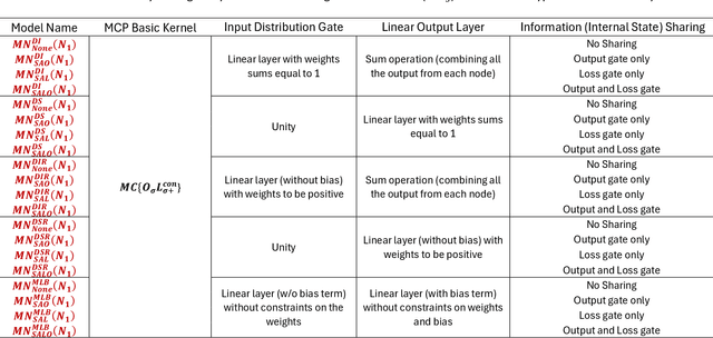 Figure 1 for Using Machine Learning to Discover Parsimonious and Physically-Interpretable Representations of Catchment-Scale Rainfall-Runoff Dynamics