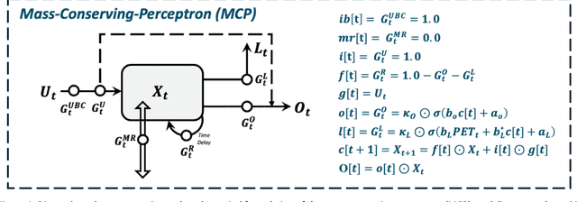 Figure 2 for Using Machine Learning to Discover Parsimonious and Physically-Interpretable Representations of Catchment-Scale Rainfall-Runoff Dynamics