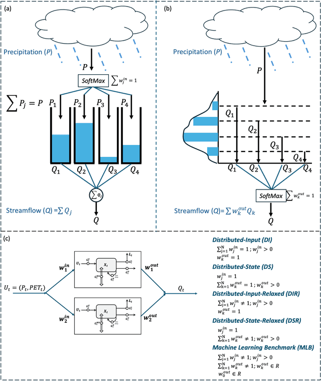 Figure 4 for Using Machine Learning to Discover Parsimonious and Physically-Interpretable Representations of Catchment-Scale Rainfall-Runoff Dynamics