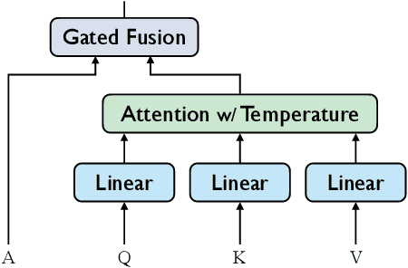 Figure 3 for Pluggable Neural Machine Translation Models via Memory-augmented Adapters