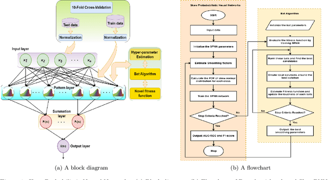 Figure 1 for Skew Probabilistic Neural Networks for Learning from Imbalanced Data