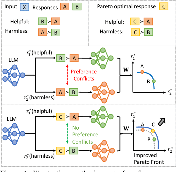 Figure 1 for Self-Improvement Towards Pareto Optimality: Mitigating Preference Conflicts in Multi-Objective Alignment