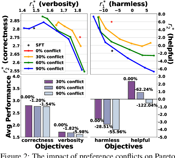 Figure 3 for Self-Improvement Towards Pareto Optimality: Mitigating Preference Conflicts in Multi-Objective Alignment