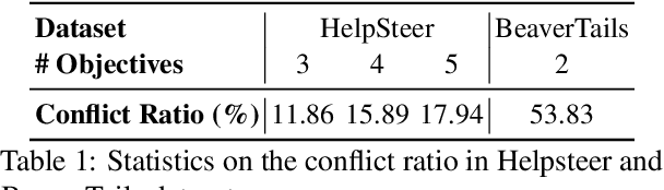 Figure 2 for Self-Improvement Towards Pareto Optimality: Mitigating Preference Conflicts in Multi-Objective Alignment