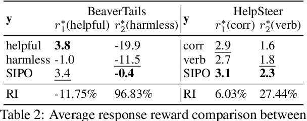 Figure 4 for Self-Improvement Towards Pareto Optimality: Mitigating Preference Conflicts in Multi-Objective Alignment