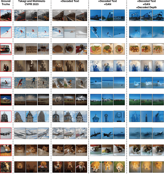 Figure 4 for Improving visual image reconstruction from human brain activity using latent diffusion models via multiple decoded inputs