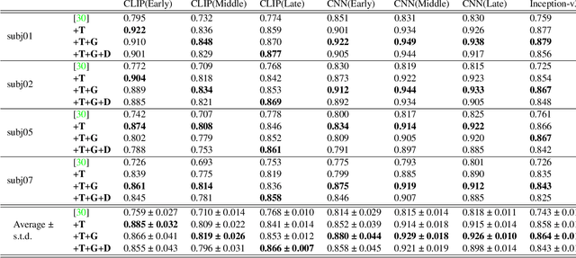 Figure 2 for Improving visual image reconstruction from human brain activity using latent diffusion models via multiple decoded inputs