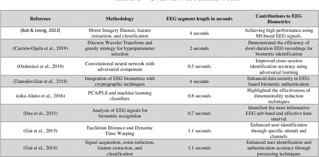 Figure 1 for When Does Your Brain Know You? Segment Length and Its Impact on EEG-based Biometric Authentication Accuracy