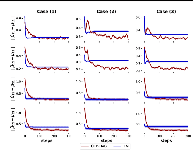 Figure 1 for Learning Directed Graphical Models with Optimal Transport