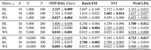 Figure 2 for Learning Directed Graphical Models with Optimal Transport