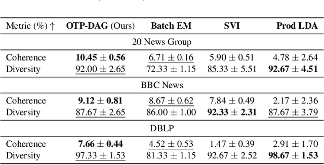 Figure 4 for Learning Directed Graphical Models with Optimal Transport