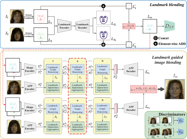 Figure 3 for Optimal-Landmark-Guided Image Blending for Face Morphing Attacks