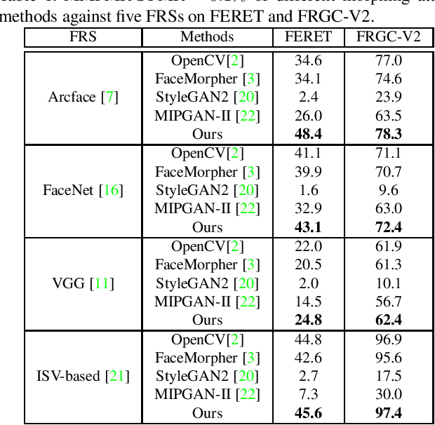 Figure 2 for Optimal-Landmark-Guided Image Blending for Face Morphing Attacks