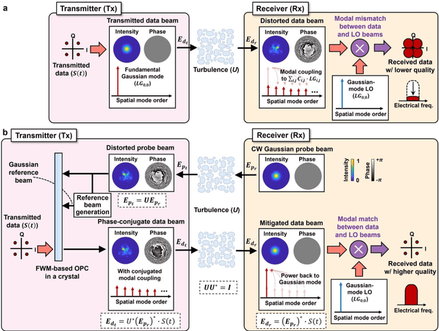 Figure 1 for Automatic Mitigation of Dynamic Atmospheric Turbulence Using Optical Phase Conjugation for Coherent Free-Space Optical Communications