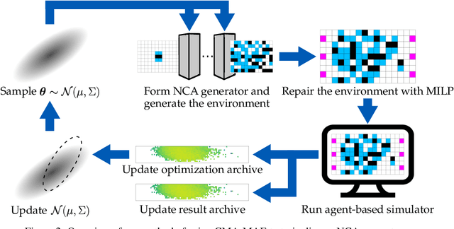 Figure 3 for Arbitrarily Scalable Environment Generators via Neural Cellular Automata