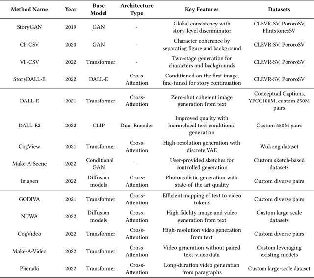 Figure 4 for Survey: Transformer-based Models in Data Modality Conversion