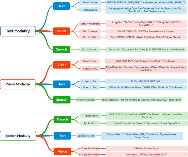 Figure 1 for Survey: Transformer-based Models in Data Modality Conversion