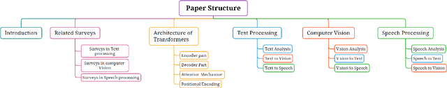 Figure 3 for Survey: Transformer-based Models in Data Modality Conversion