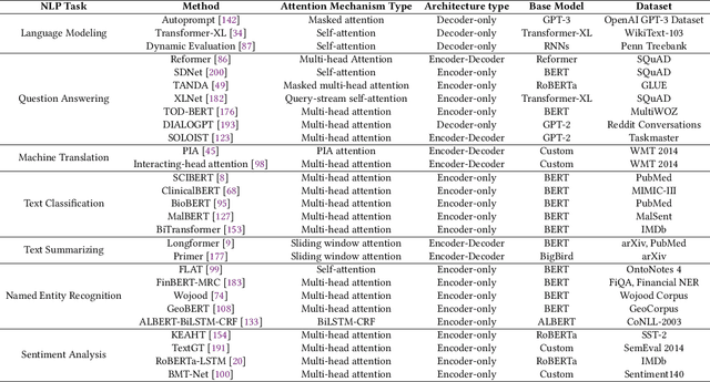 Figure 2 for Survey: Transformer-based Models in Data Modality Conversion