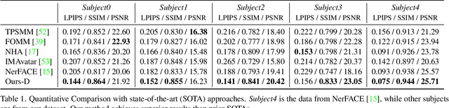 Figure 1 for Learning Personalized High Quality Volumetric Head Avatars from Monocular RGB Videos
