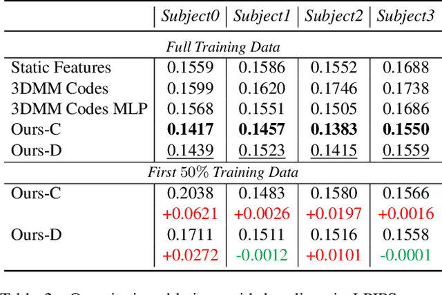 Figure 3 for Learning Personalized High Quality Volumetric Head Avatars from Monocular RGB Videos