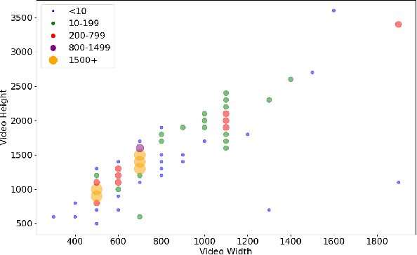Figure 3 for Subjective and Objective Analysis of Indian Social Media Video Quality