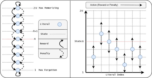 Figure 1 for Omni TM-AE: A Scalable and Interpretable Embedding Model Using the Full Tsetlin Machine State Space