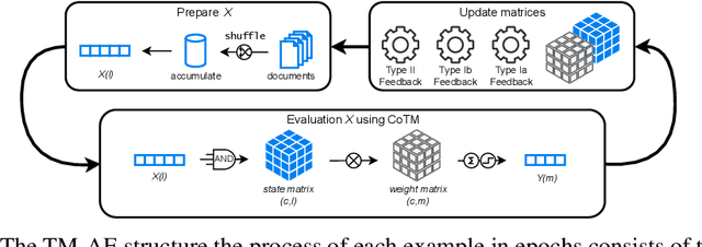 Figure 3 for Omni TM-AE: A Scalable and Interpretable Embedding Model Using the Full Tsetlin Machine State Space