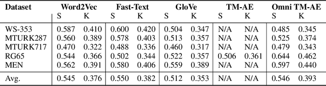 Figure 2 for Omni TM-AE: A Scalable and Interpretable Embedding Model Using the Full Tsetlin Machine State Space
