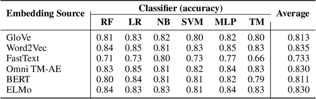 Figure 4 for Omni TM-AE: A Scalable and Interpretable Embedding Model Using the Full Tsetlin Machine State Space