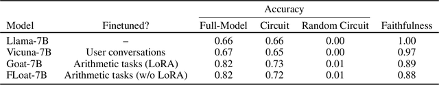 Figure 2 for Fine-Tuning Enhances Existing Mechanisms: A Case Study on Entity Tracking