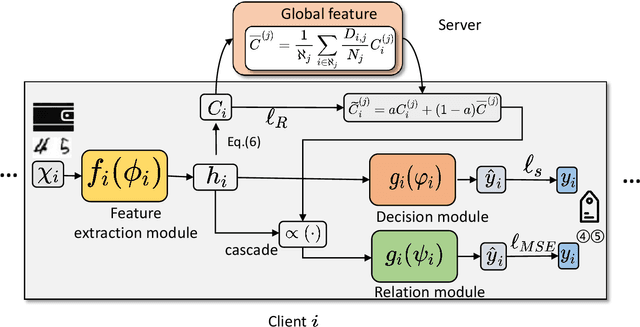 Figure 1 for Personalized federated learning based on feature fusion