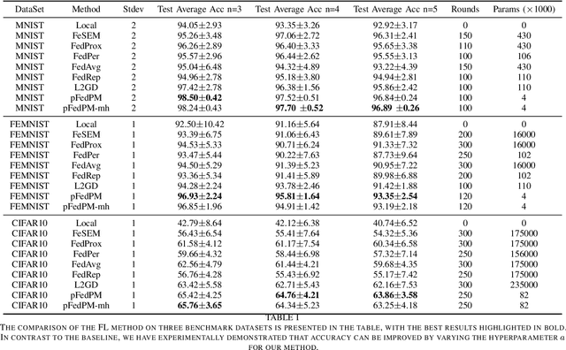 Figure 4 for Personalized federated learning based on feature fusion