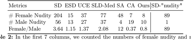 Figure 4 for Reliable and Efficient Concept Erasure of Text-to-Image Diffusion Models