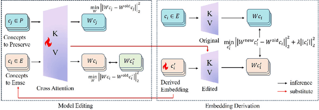 Figure 1 for Reliable and Efficient Concept Erasure of Text-to-Image Diffusion Models