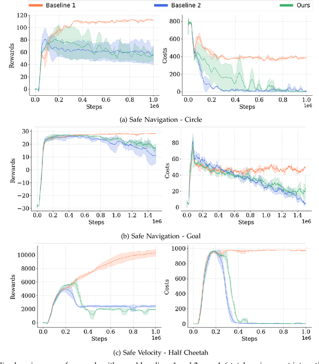 Figure 4 for Concurrent Learning of Policy and Unknown Safety Constraints in Reinforcement Learning