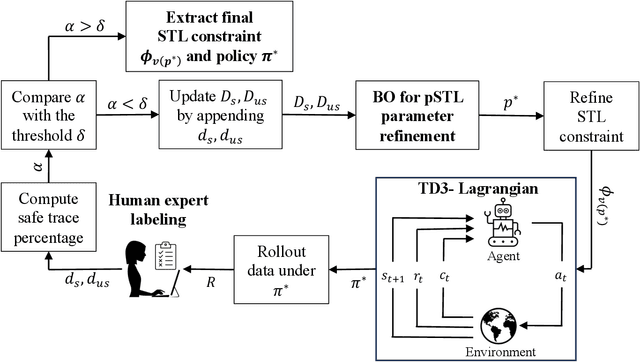 Figure 1 for Concurrent Learning of Policy and Unknown Safety Constraints in Reinforcement Learning