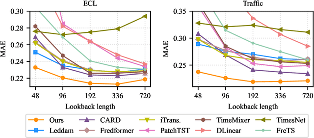 Figure 3 for OLinear: A Linear Model for Time Series Forecasting in Orthogonally Transformed Domain