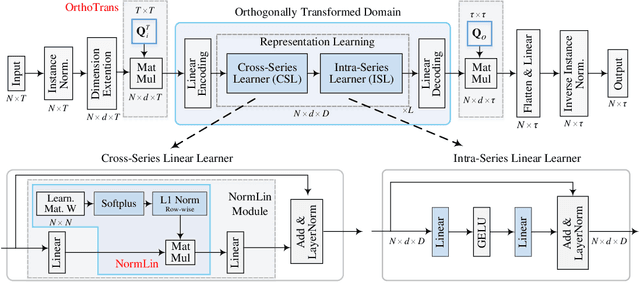 Figure 1 for OLinear: A Linear Model for Time Series Forecasting in Orthogonally Transformed Domain