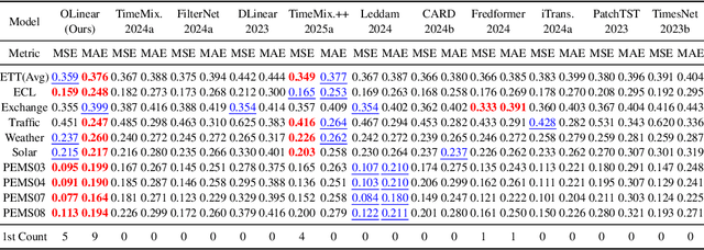 Figure 2 for OLinear: A Linear Model for Time Series Forecasting in Orthogonally Transformed Domain