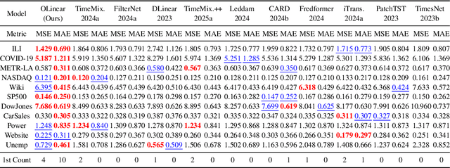 Figure 4 for OLinear: A Linear Model for Time Series Forecasting in Orthogonally Transformed Domain