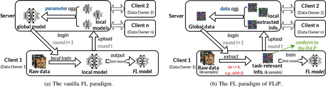 Figure 2 for FLiP: Privacy-Preserving Federated Learning based on the Principle of Least Privileg