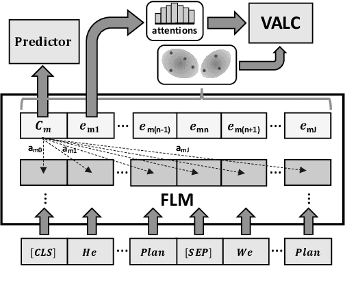 Figure 3 for Variational Language Concepts for Interpreting Foundation Language Models