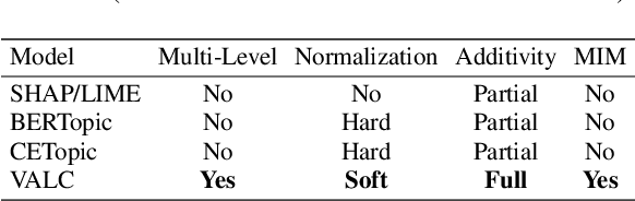 Figure 2 for Variational Language Concepts for Interpreting Foundation Language Models