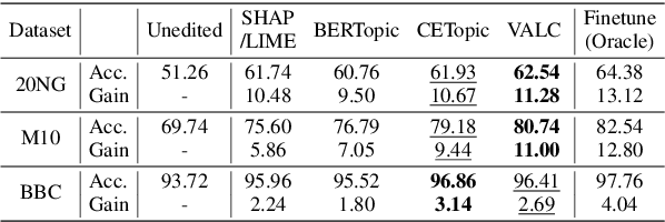Figure 4 for Variational Language Concepts for Interpreting Foundation Language Models